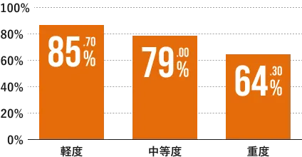 EDの重症度にかかわらず高い手応え - 軽度85.70%、中等度79.00%、重度64.30%
