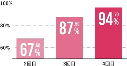 反復注射でさらに改善率が上昇 - 2回目67.50%、3回目87.50%、4回目94.70%