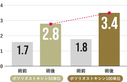 硬さの指標(Erection Hardness Score) - 術前1.7→術後2.8（50単位）、術前1.8→術後3.4（100単位）