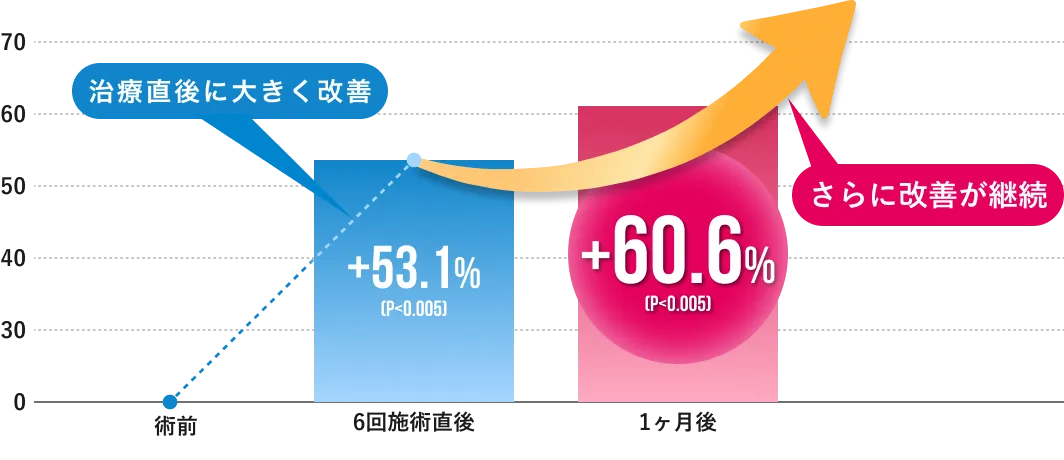 尿失禁スコア（ICIQ-SF）改善率のグラフ。術前を基準に、6回施術直後で+53.1%（P<0.005）、施術1ヶ月後で+60.6%とさらに改善が継続したことを示す。