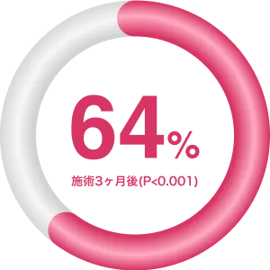 ICIQ-SFスコア改善率 64% を示すグラフ