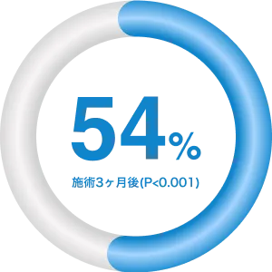 パッド使用枚数の減少率 54% を示すグラフ