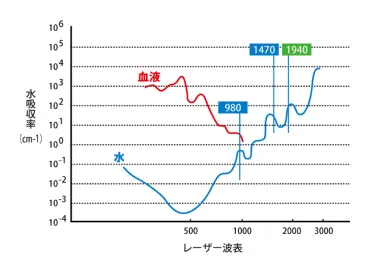 レーザー波長1940nmと水吸収率の関係を示す図